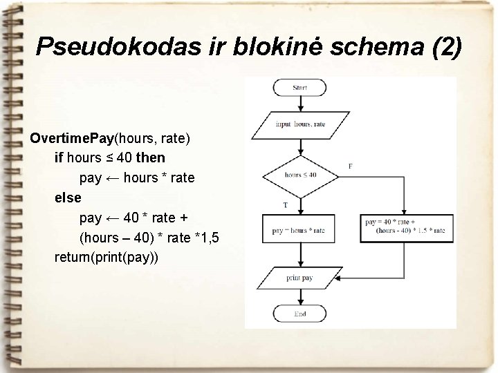 Pseudokodas ir blokinė schema (2) Overtime. Pay(hours, rate) if hours ≤ 40 then pay