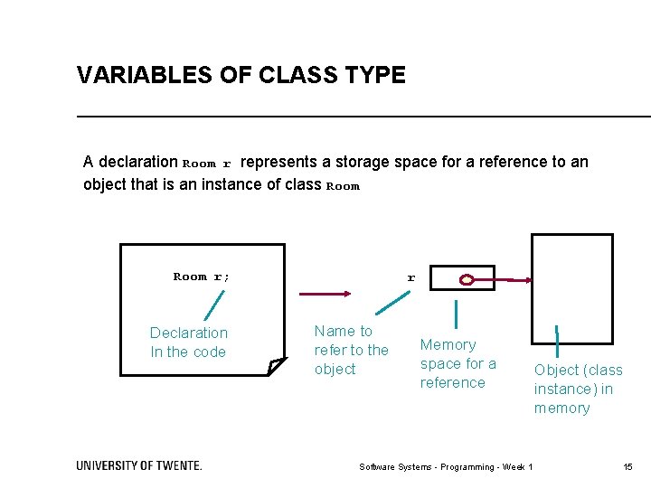 VARIABLES OF CLASS TYPE A declaration Room r represents a storage space for a
