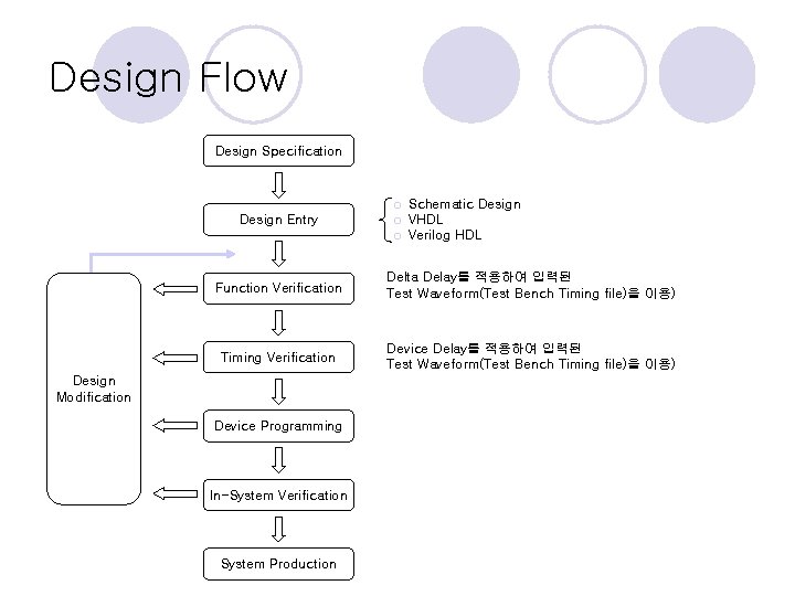 Design Flow Design Specification ¡ Design Entry ¡ ¡ Schematic Design VHDL Verilog HDL