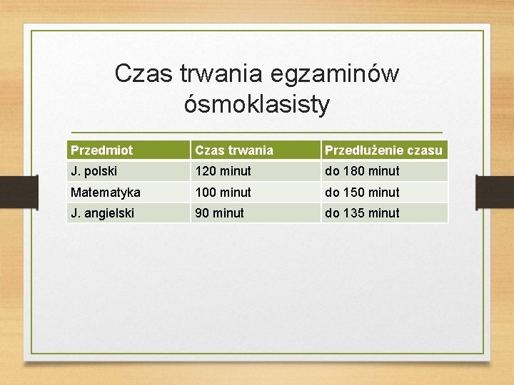 Czas trwania egzaminów ósmoklasisty Przedmiot Czas trwania Przedłużenie czasu J. polski 120 minut do