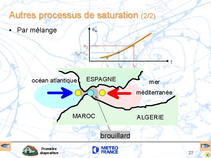 Autres processus de saturation (2/2) • Par mélange ew e 2 em=ew e 1