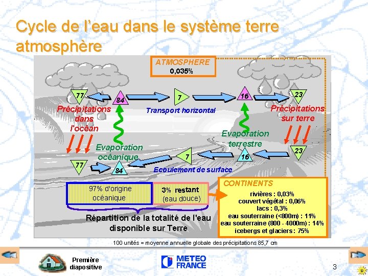 Cycle de l’eau dans le système terre atmosphère ATMOSPHERE 0, 035% 77 84 Précipitations