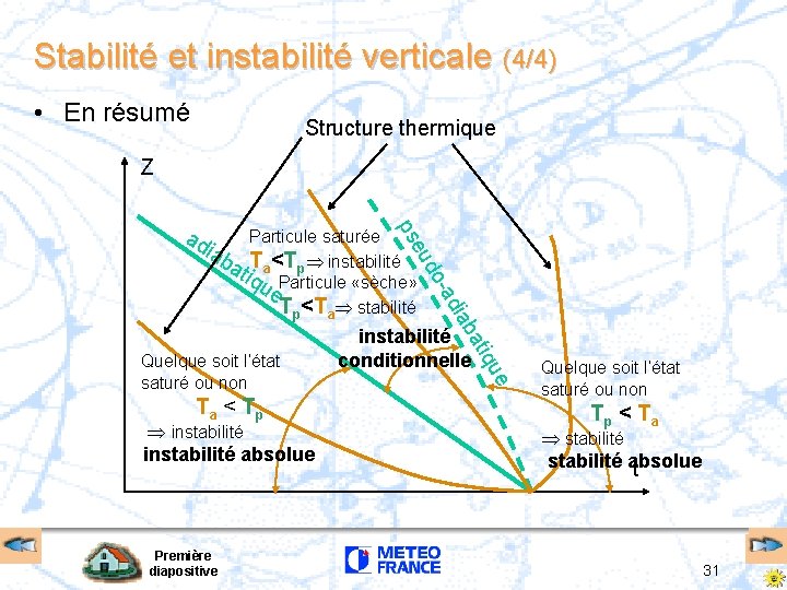 Stabilité et instabilité verticale (4/4) • En résumé Structure thermique Z Particule saturée ps