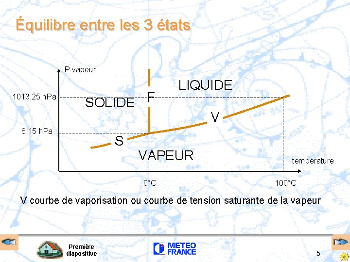 Équilibre entre les 3 états P vapeur 1013, 25 h. Pa SOLIDE F 6,