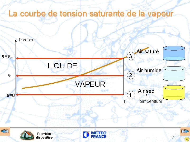 La courbe de tension saturante de la vapeur P vapeur e=ew 3 LIQUIDE e