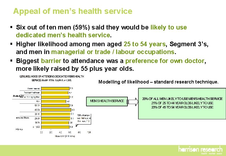 Appeal of men’s health service § Six out of ten men (59%) said they