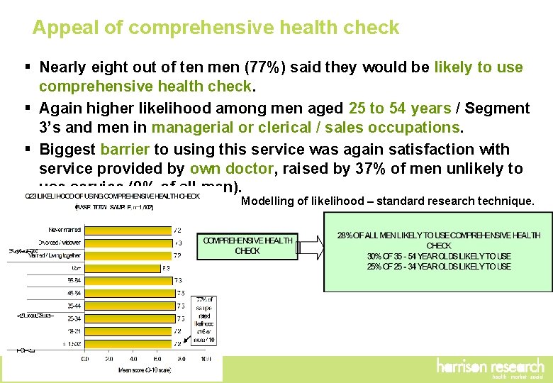 Appeal of comprehensive health check § Nearly eight out of ten men (77%) said