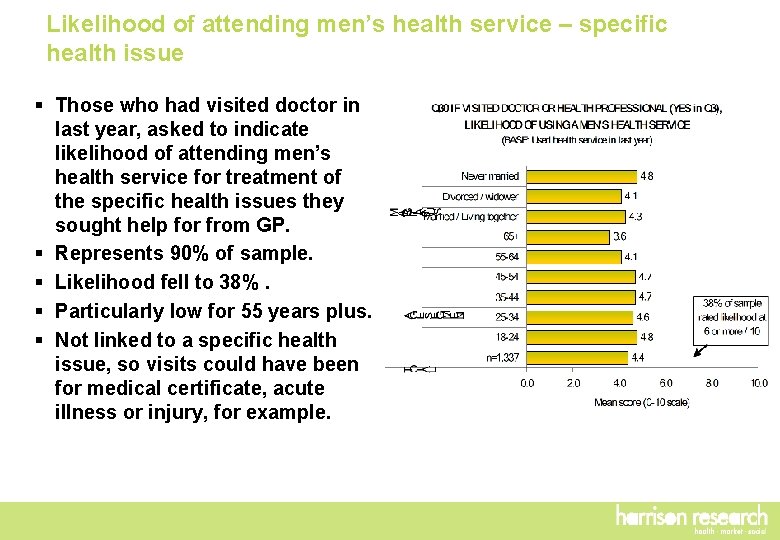 Likelihood of attending men’s health service – specific health issue § Those who had