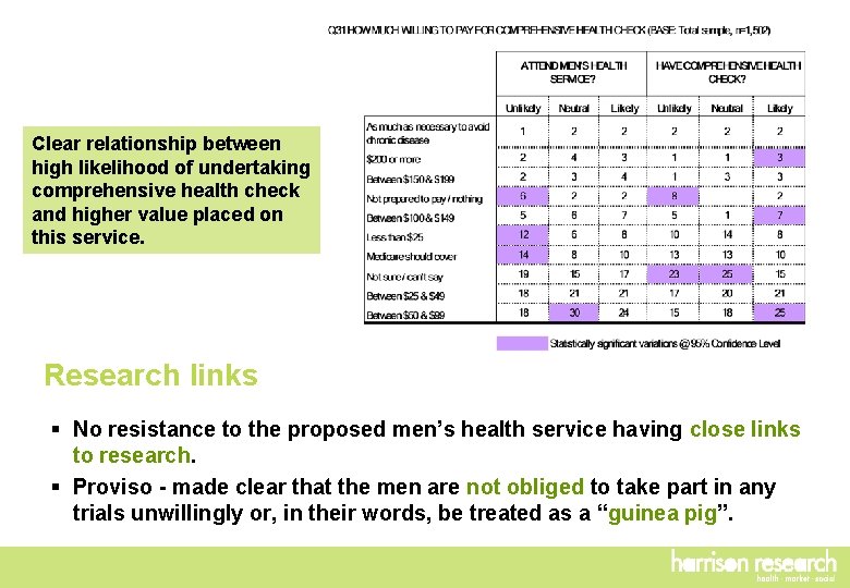 Clear relationship between high likelihood of undertaking comprehensive health check and higher value placed