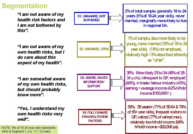 Segmentation “I am not aware of my health risk factors and I am not