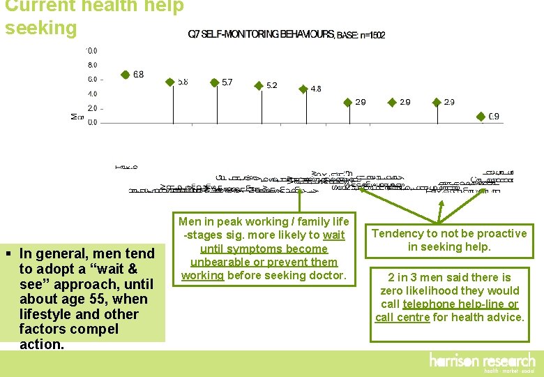 Current health help seeking § In general, men tend to adopt a “wait &