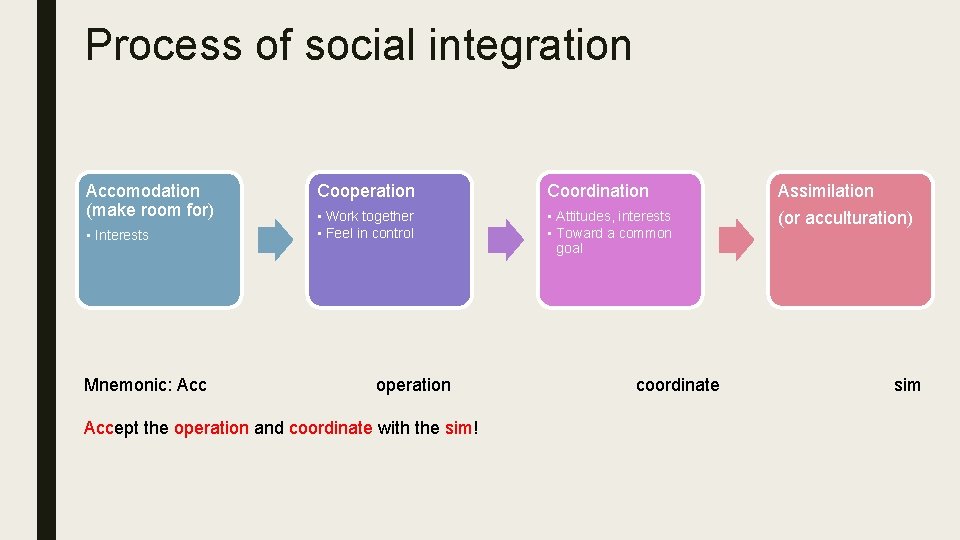 Process of social integration Accomodation (make room for) • Interests Mnemonic: Acc Cooperation Coordination