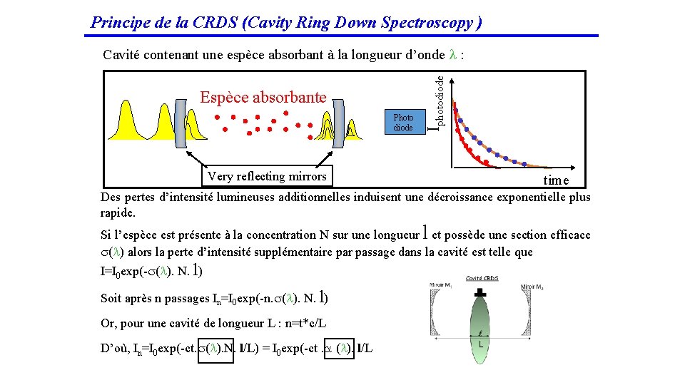 Principe de la CRDS (Cavity Ring Down Spectroscopy ) Photo diode Very reflecting mirrors