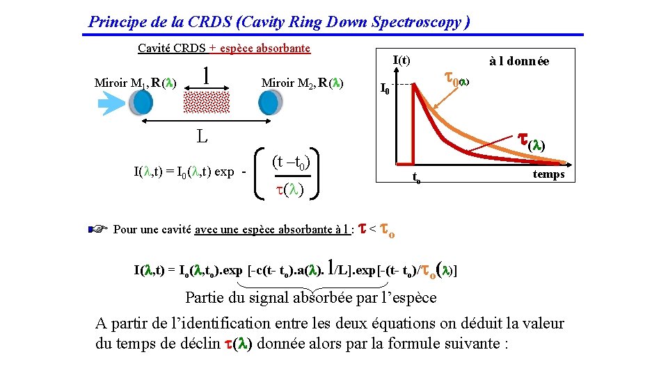 Principe de la CRDS (Cavity Ring Down Spectroscopy ) Cavité CRDS + espèce absorbante
