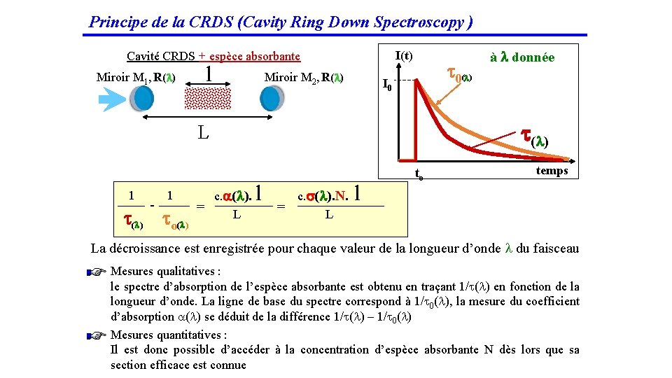 Principe de la CRDS (Cavity Ring Down Spectroscopy ) I(t) Cavité CRDS + espèce