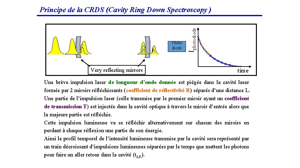 Photo diode Very reflecting mirrors Iphotodiode Principe de la CRDS (Cavity Ring Down Spectroscopy