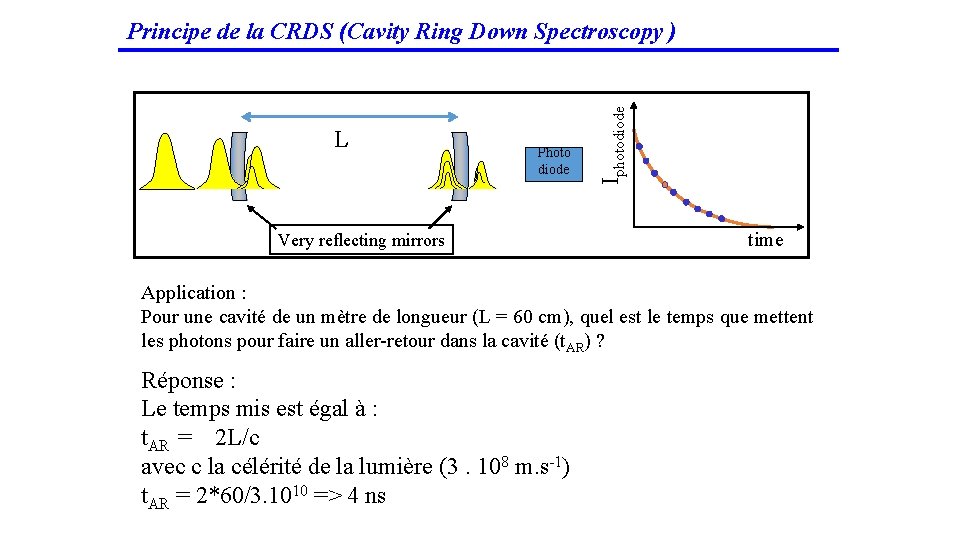 L Photo diode Iphotodiode Principe de la CRDS (Cavity Ring Down Spectroscopy ) time