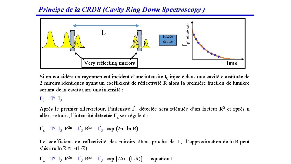 L Photo diode Iphotodiode Principe de la CRDS (Cavity Ring Down Spectroscopy ) time
