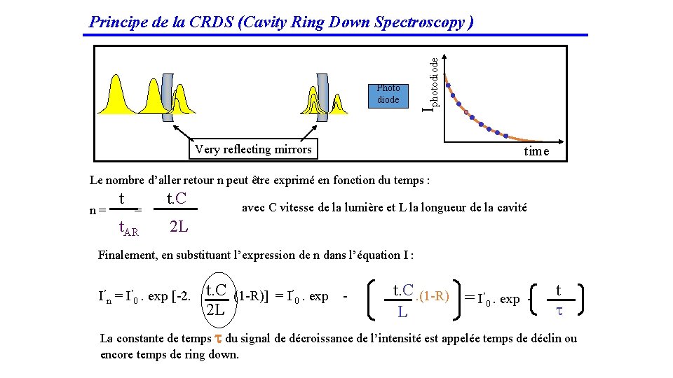 Photo diode Iphotodiode Principe de la CRDS (Cavity Ring Down Spectroscopy ) Very reflecting