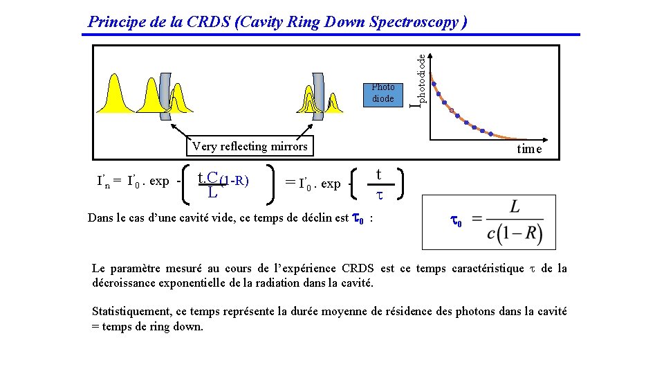 Photo diode Iphotodiode Principe de la CRDS (Cavity Ring Down Spectroscopy ) Very reflecting