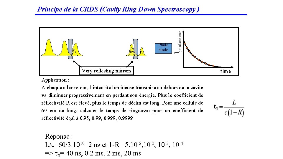 Photo diode Iphotodiode Principe de la CRDS (Cavity Ring Down Spectroscopy ) Very reflecting