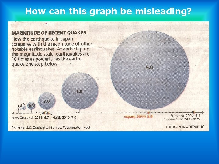 How can this graph be misleading? 