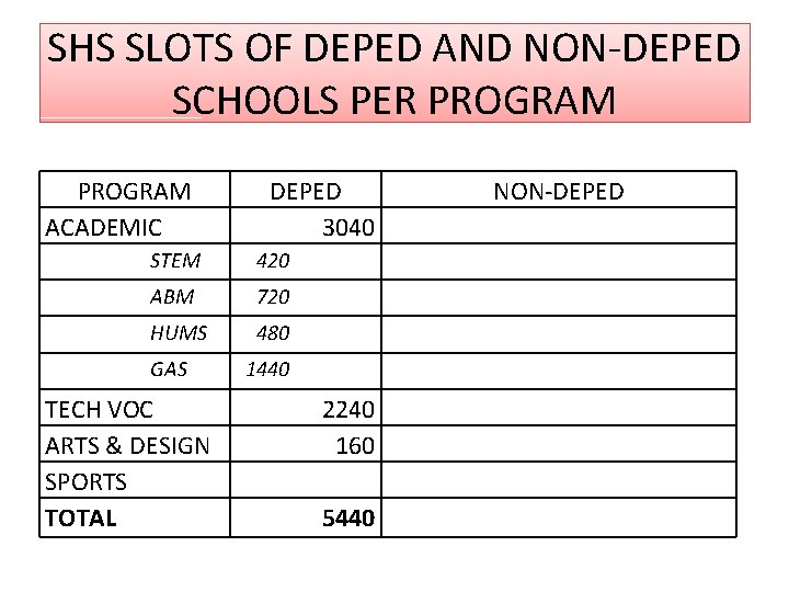 SHS SLOTS OF DEPED AND NON-DEPED SCHOOLS PER PROGRAM ACADEMIC DEPED 3040 STEM 420