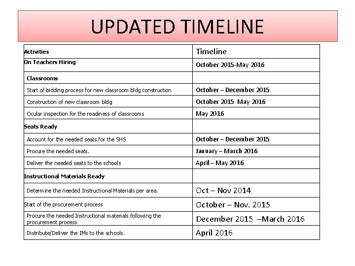 UPDATED TIMELINE Activities Timeline On Teachers Hiring October 2015 -May 2016 Classrooms Start of