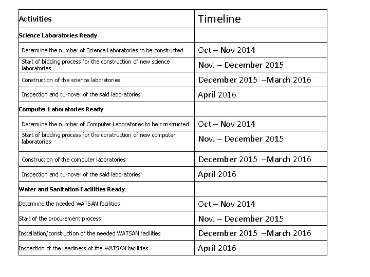 Activities Timeline Science Laboratories Ready Determine the number of Science Laboratories to be constructed