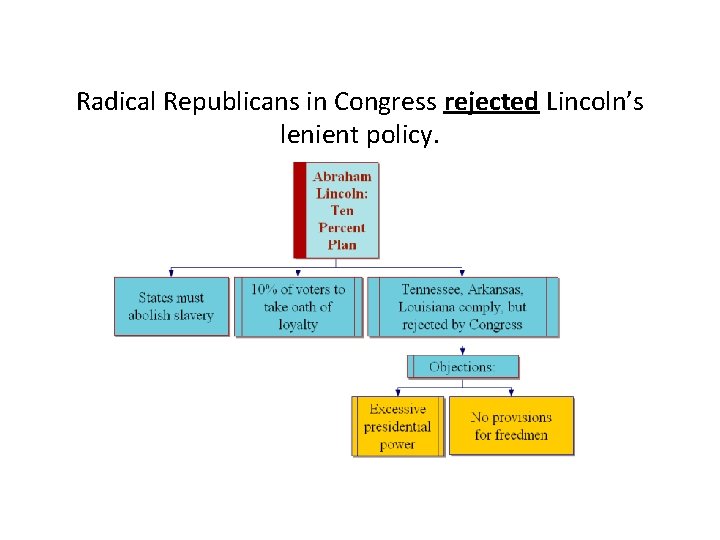 Radical Republicans in Congress rejected Lincoln’s lenient policy. 