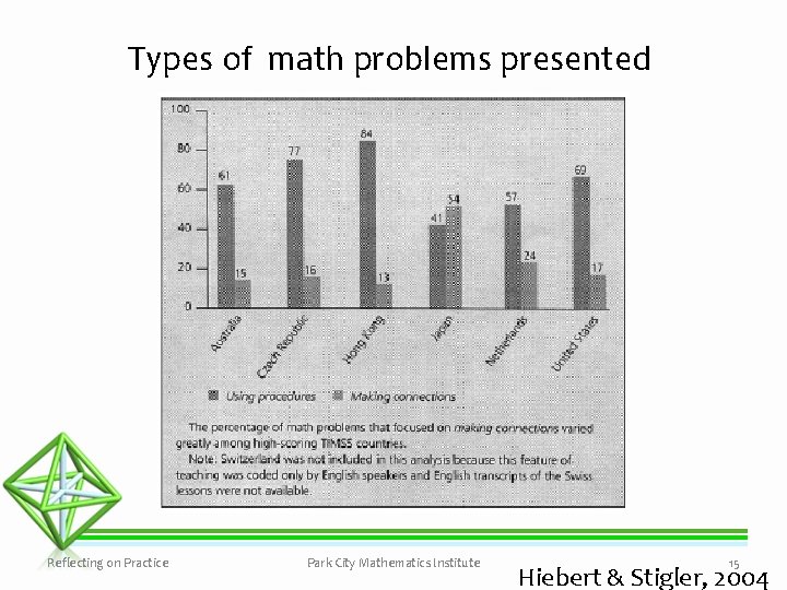 Types of math problems presented Reflecting on Practice Park City Mathematics Institute 15 Hiebert