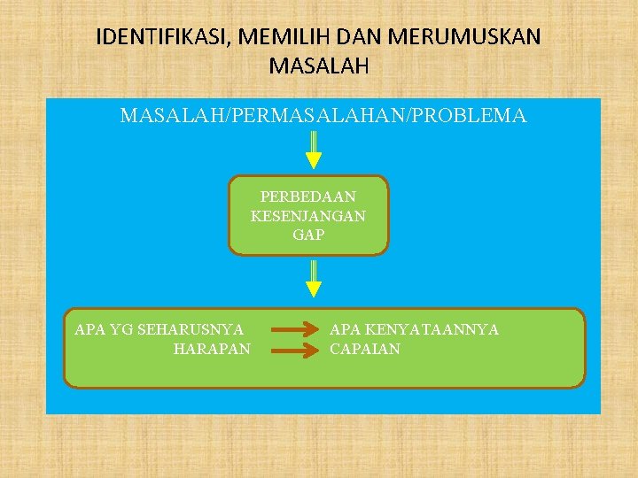 IDENTIFIKASI, MEMILIH DAN MERUMUSKAN MASALAH/PERMASALAHAN/PROBLEMA PERBEDAAN KESENJANGAN GAP APA YG SEHARUSNYA HARAPAN APA KENYATAANNYA