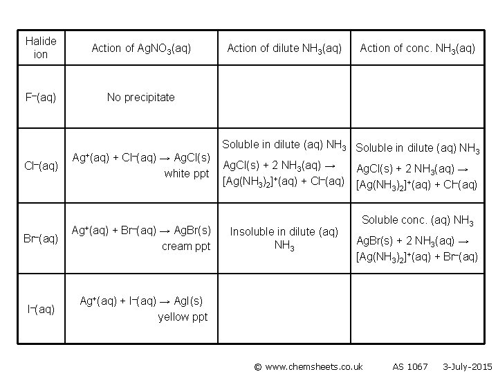 Halide ion Action of Ag. NO 3(aq) F–(aq) No precipitate Cl–(aq) Br–(aq) I–(aq) Ag+(aq) Halide ion Action of Ag. NO 3(aq) F–(aq) No precipitate Cl–(aq) Br–(aq) I–(aq) Ag+(aq)