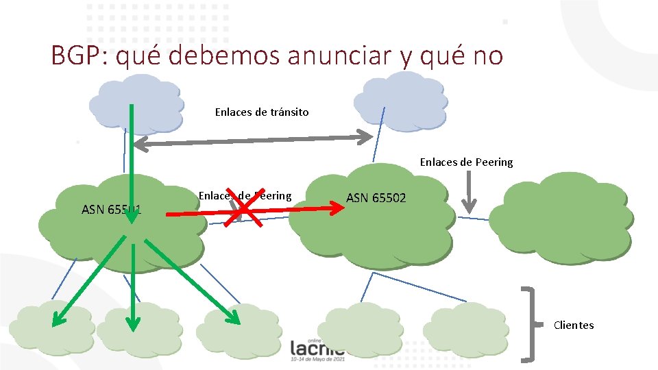BGP: qué debemos anunciar y qué no Enlaces de tránsito Enlaces de Peering ASN