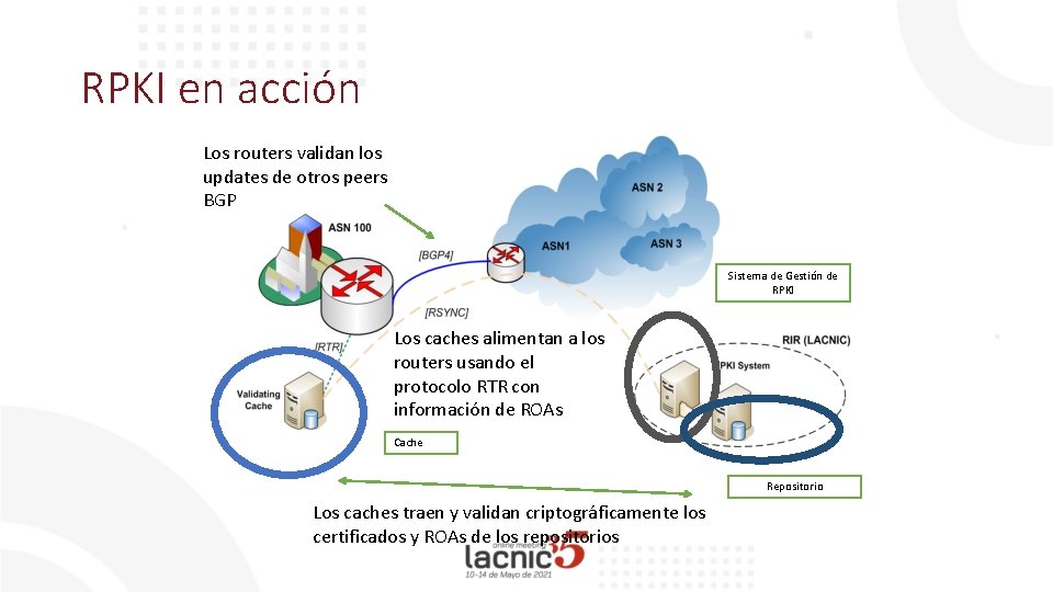 RPKI en acción Los routers validan los updates de otros peers BGP Sistema de