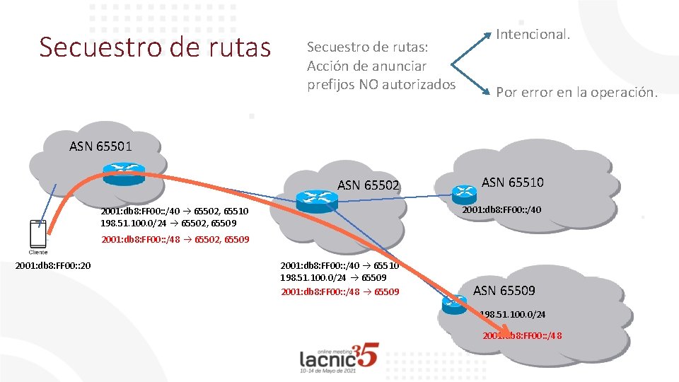 Secuestro de rutas: Acción de anunciar prefijos NO autorizados Intencional. Por error en la