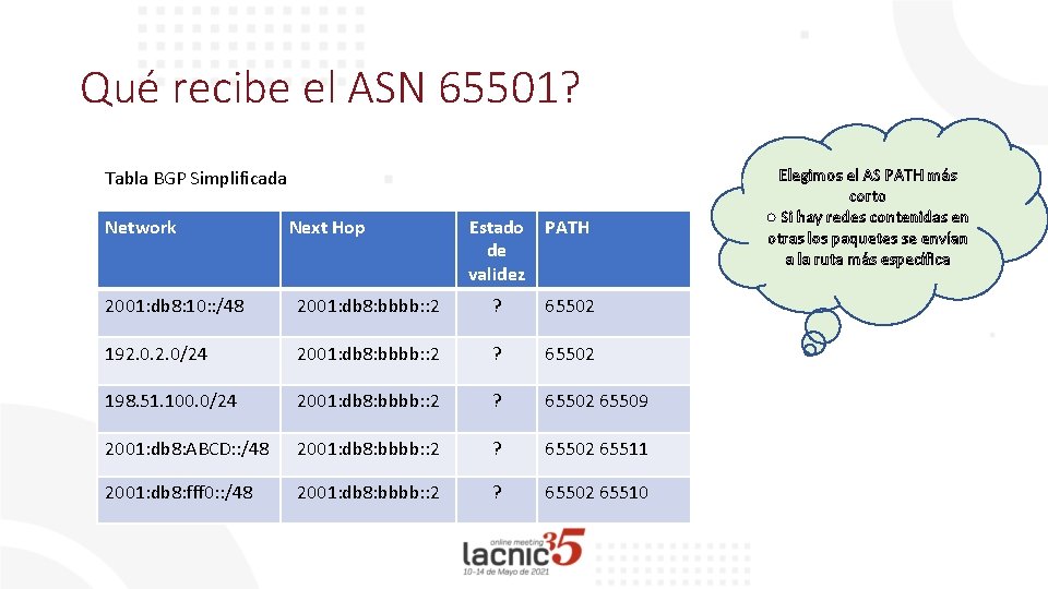 Qué recibe el ASN 65501? Tabla BGP Simplificada Network Next Hop Estado de validez