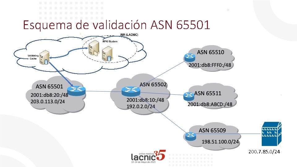 Esquema de validación ASN 65501 200. 7. 85. 0/24 