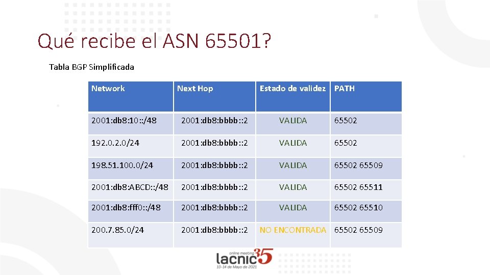 Qué recibe el ASN 65501? Tabla BGP Simplificada Network Next Hop Estado de validez