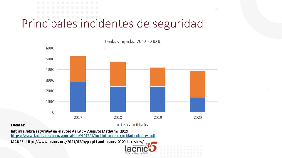 Principales incidentes de seguridad Leaks y hijacks: 2017 - 2020 6000 5000 4000 3000