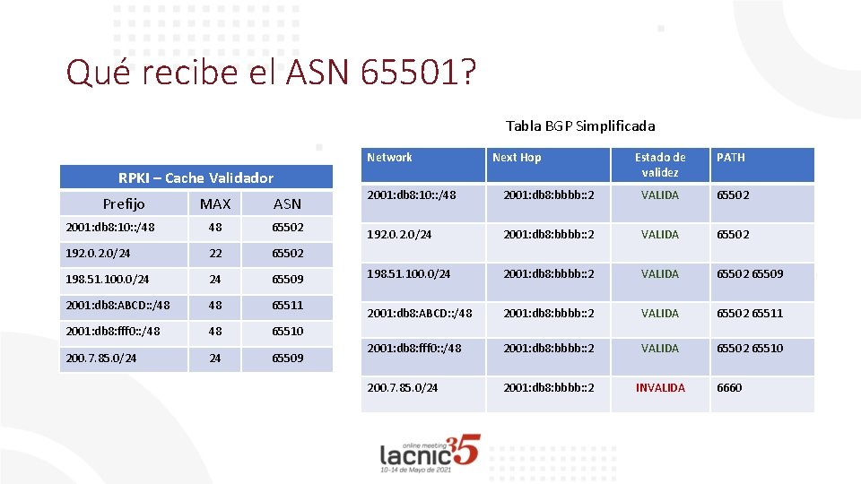 Qué recibe el ASN 65501? Tabla BGP Simplificada Network Next Hop RPKI – Cache