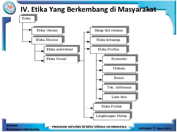 IV. Etika Yang Berkembang di Masyarakat Dwi Hartanto, S. Kom 