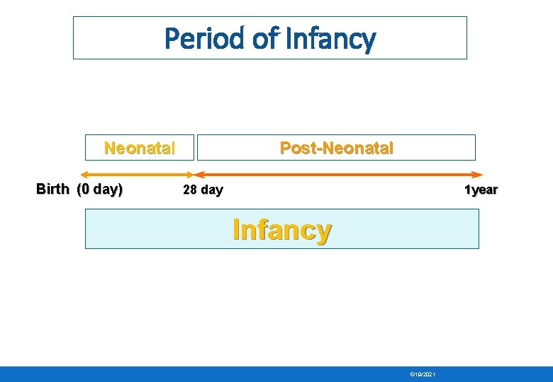 Period of Infancy Post-Neonatal Birth (0 day) 28 day 1 year Infancy 5/19/2021 