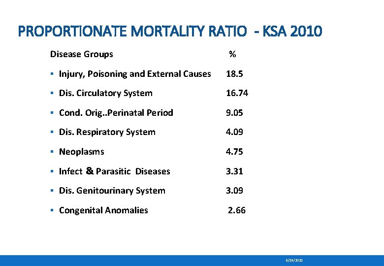 PROPORTIONATE MORTALITY RATIO - KSA 2010 Disease Groups % ▪ Injury, Poisoning and External