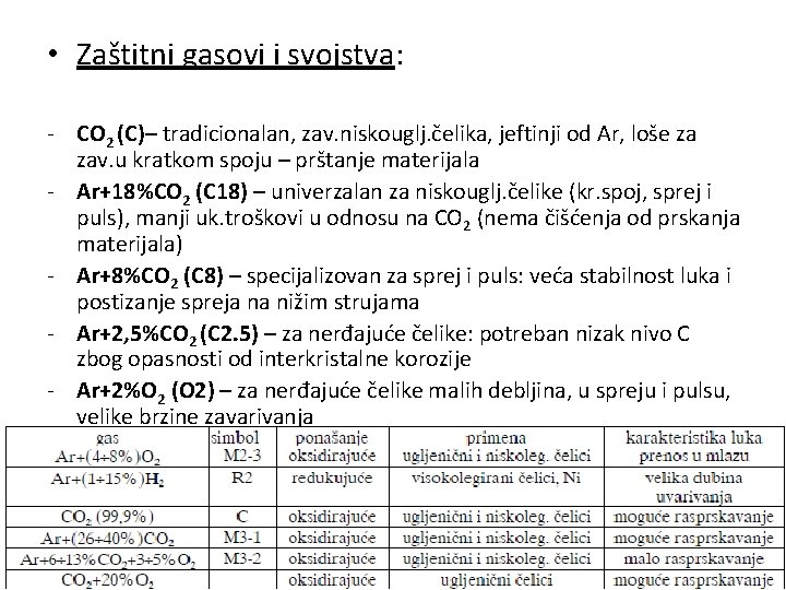  • Zaštitni gasovi i svojstva: - CO 2 (C)– tradicionalan, zav. niskouglj. čelika,