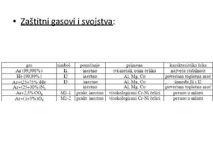  • Zaštitni gasovi i svojstva: 