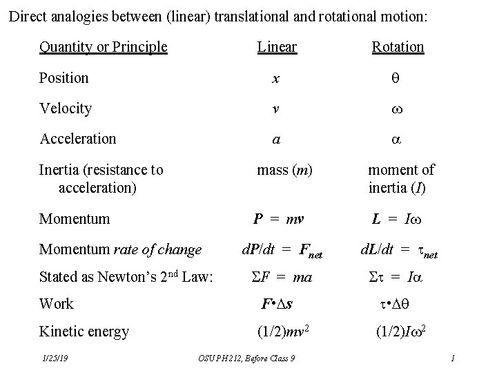 Direct analogies between (linear) translational and rotational motion: Quantity or Principle Linear Rotation Position