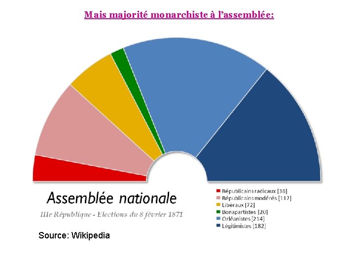 Mais majorité monarchiste à l’assemblée: Source: Wikipedia 