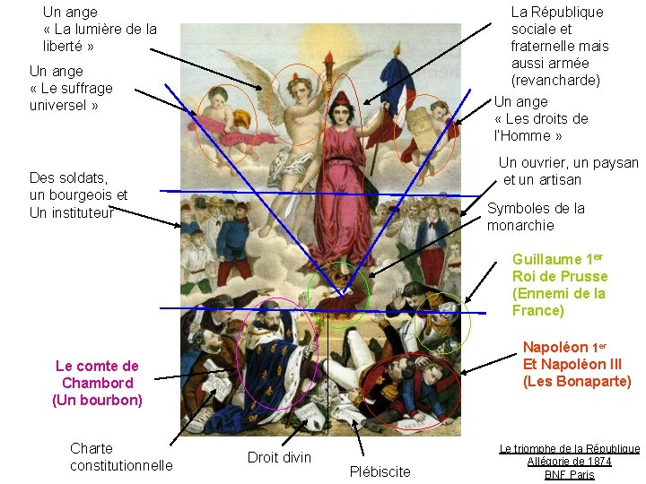 La République sociale et fraternelle mais aussi armée (revancharde) Un ange « Les droits