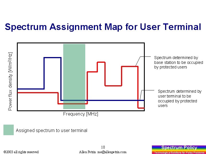 Power flux density [W/m 2/Hz] Spectrum Assignment Map for User Terminal Spectrum determined by